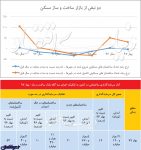 علامت ساختوساز به بازار مسکن ۹۸
